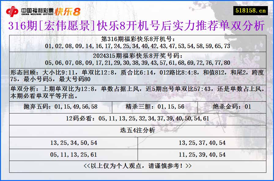 316期[宏伟愿景]快乐8开机号后实力推荐单双分析