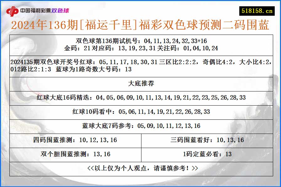 2024年136期[福运千里]福彩双色球预测二码围蓝