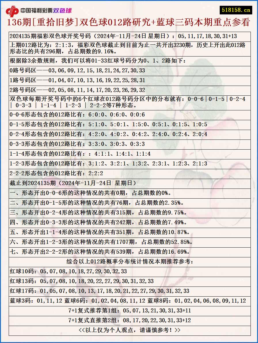 136期[重拾旧梦]双色球012路研究+蓝球三码本期重点参看