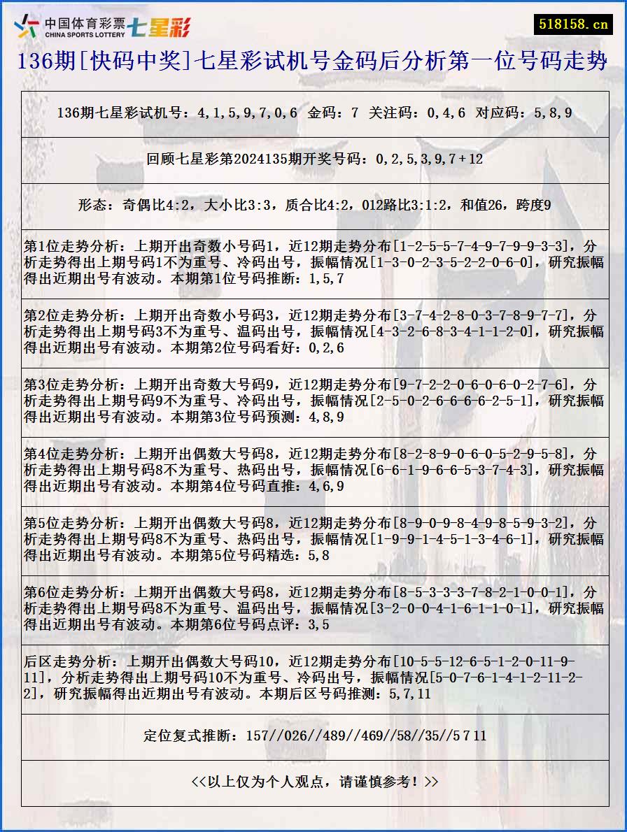 136期[快码中奖]七星彩试机号金码后分析第一位号码走势