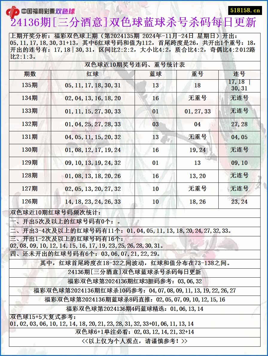 24136期[三分酒意]双色球蓝球杀号杀码每日更新