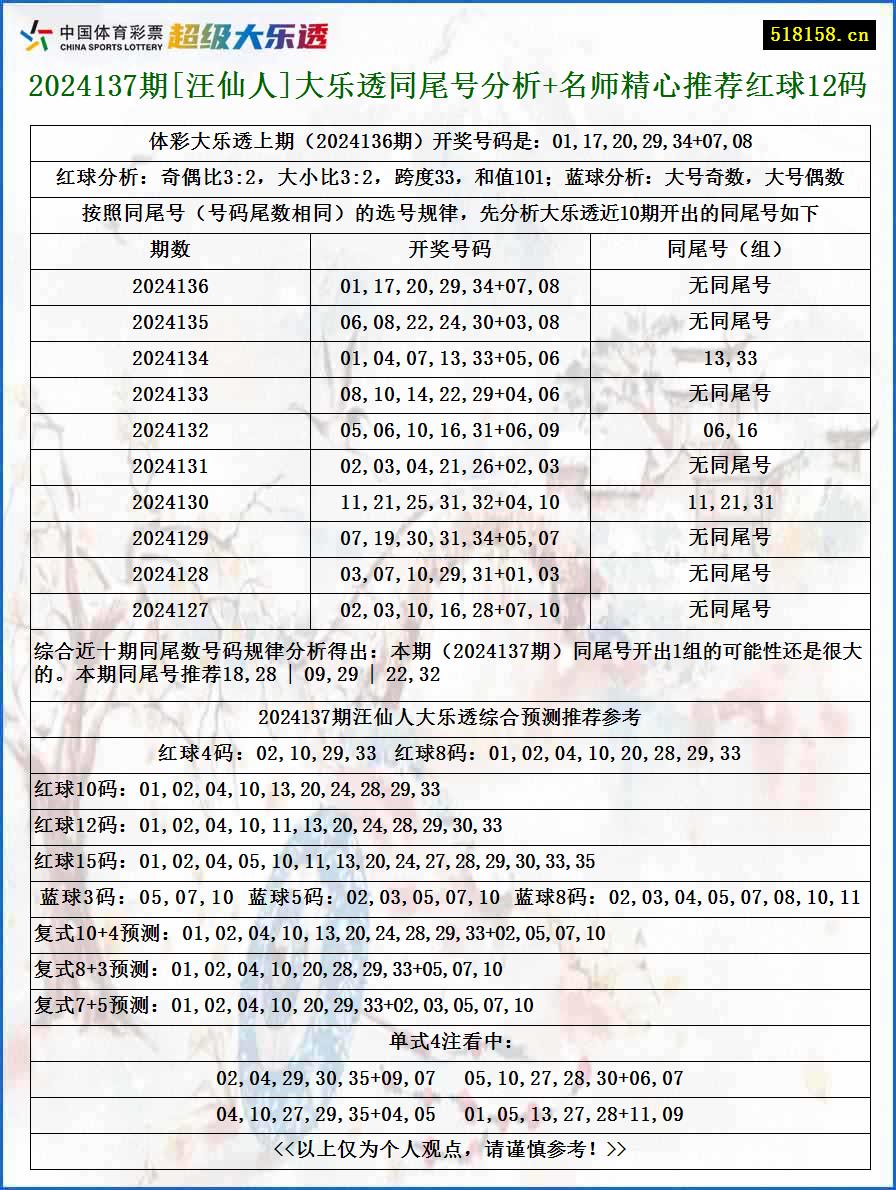 2024137期[汪仙人]大乐透同尾号分析+名师精心推荐红球12码