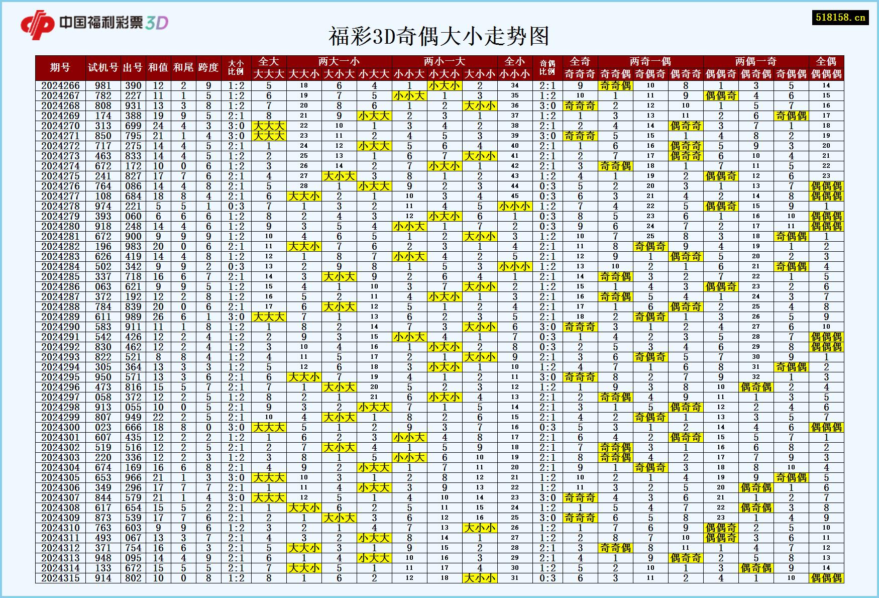福彩3D奇偶大小走势图