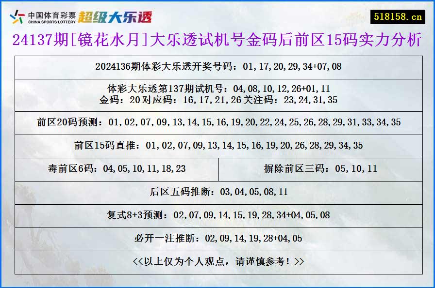 24137期[镜花水月]大乐透试机号金码后前区15码实力分析