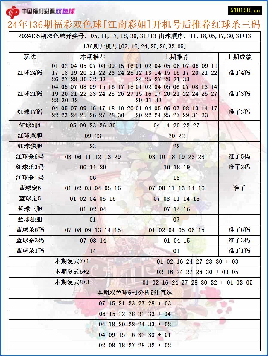 24年136期福彩双色球[江南彩姐]开机号后推荐红球杀三码