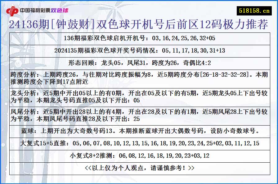 24136期[钟鼓财]双色球开机号后前区12码极力推荐