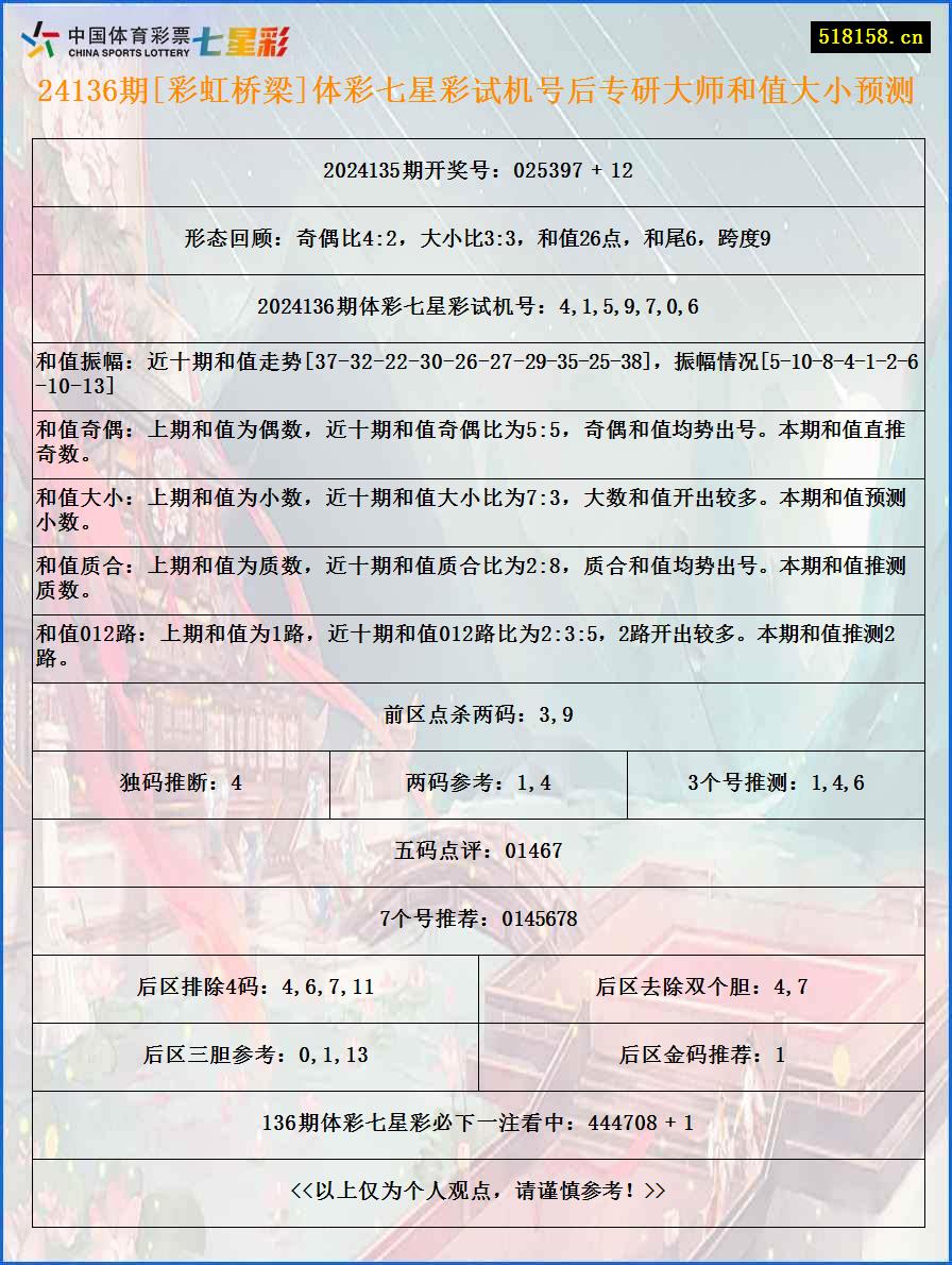 24136期[彩虹桥梁]体彩七星彩试机号后专研大师和值大小预测