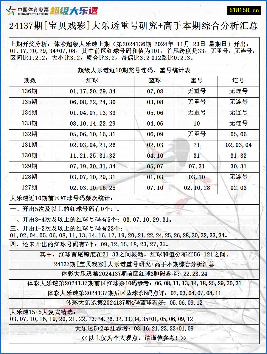 24137期[宝贝戏彩]大乐透重号研究+高手本期综合分析汇总