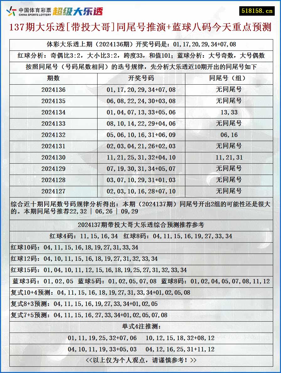 137期大乐透[带投大哥]同尾号推演+蓝球八码今天重点预测