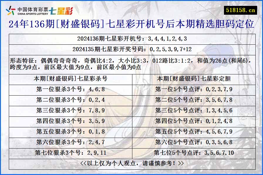 24年136期[财盛银码]七星彩开机号后本期精选胆码定位