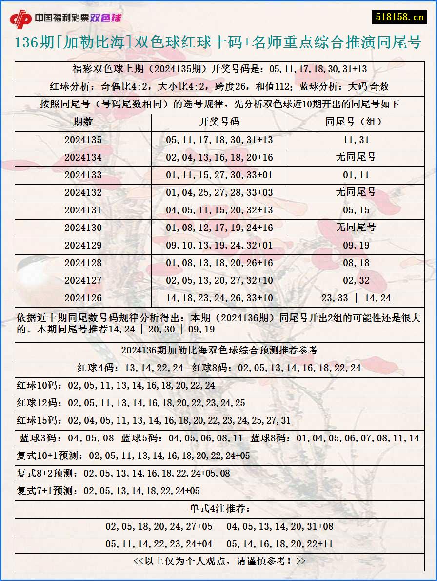 136期[加勒比海]双色球红球十码+名师重点综合推演同尾号