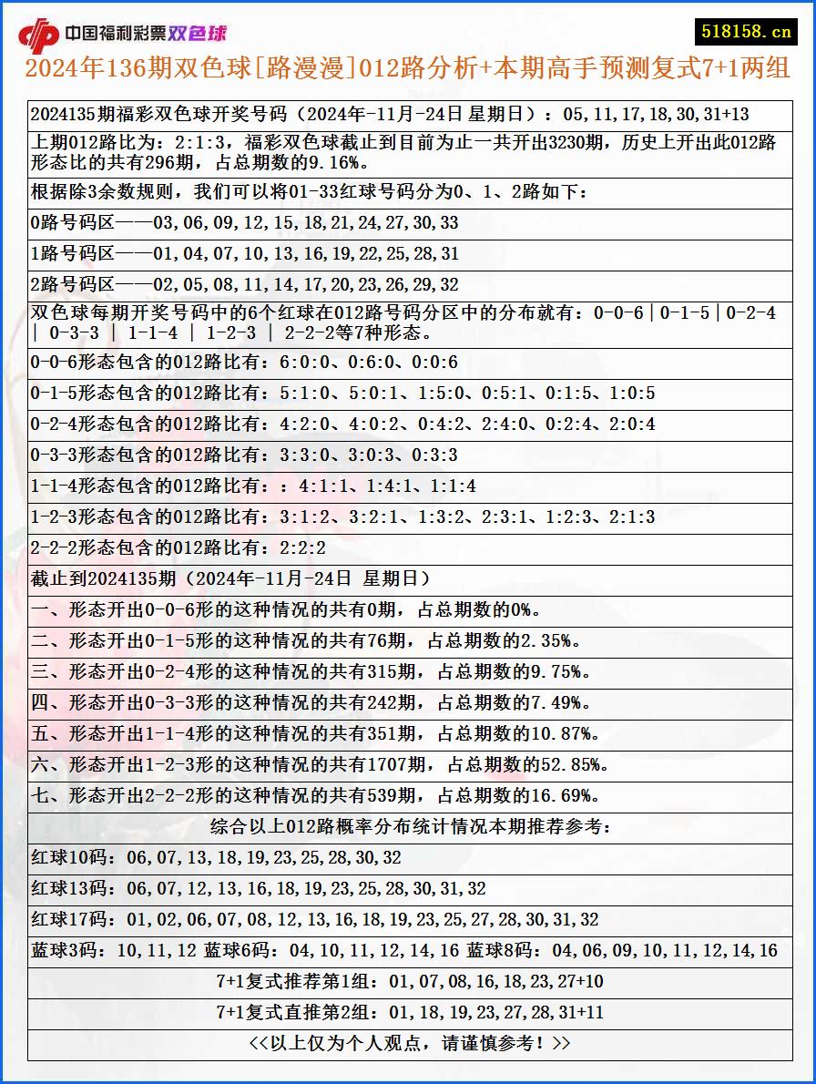 2024年136期双色球[路漫漫]012路分析+本期高手预测复式7+1两组