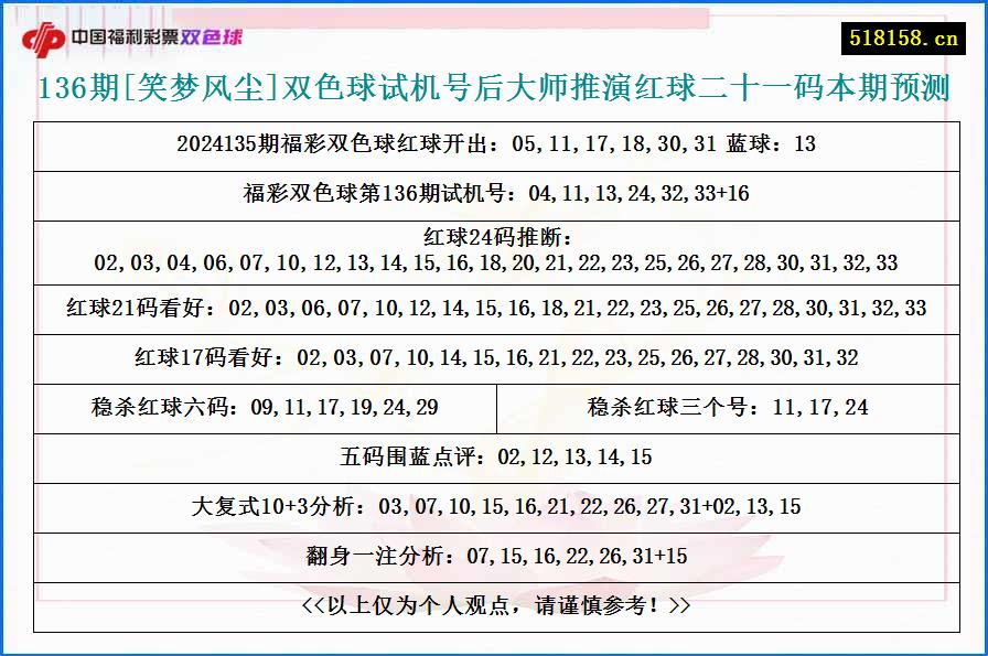 136期[笑梦风尘]双色球试机号后大师推演红球二十一码本期预测