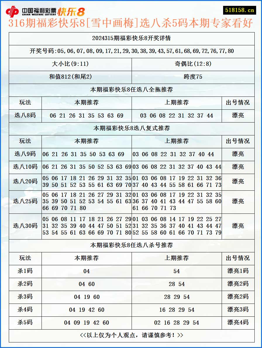 316期福彩快乐8[雪中画梅]选八杀5码本期专家看好