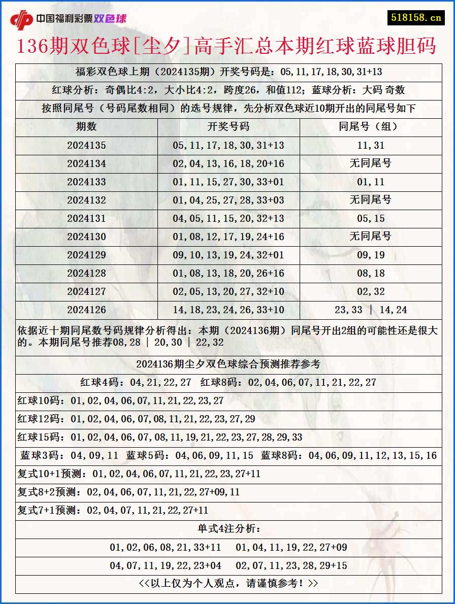 136期双色球[尘夕]高手汇总本期红球蓝球胆码