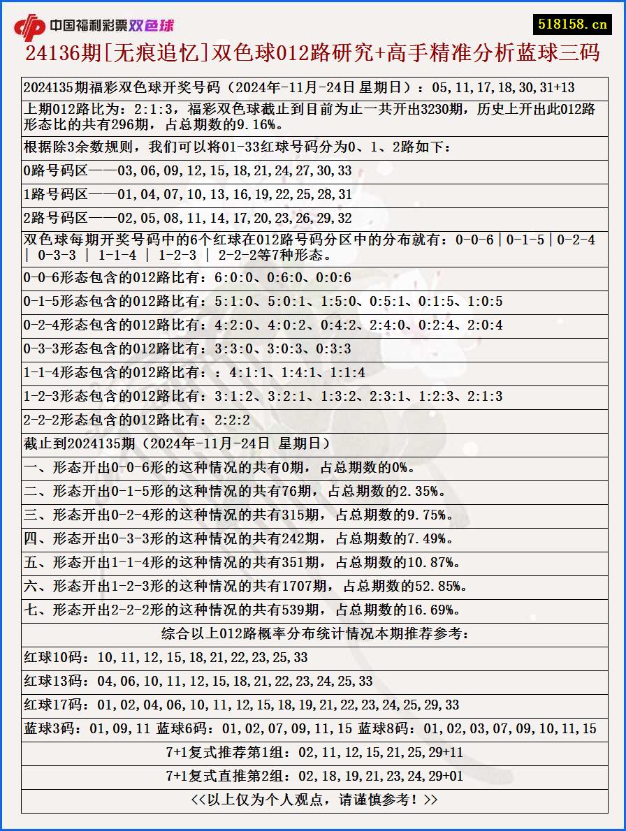 24136期[无痕追忆]双色球012路研究+高手精准分析蓝球三码