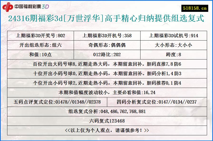 24316期福彩3d[万世浮华]高手精心归纳提供组选复式