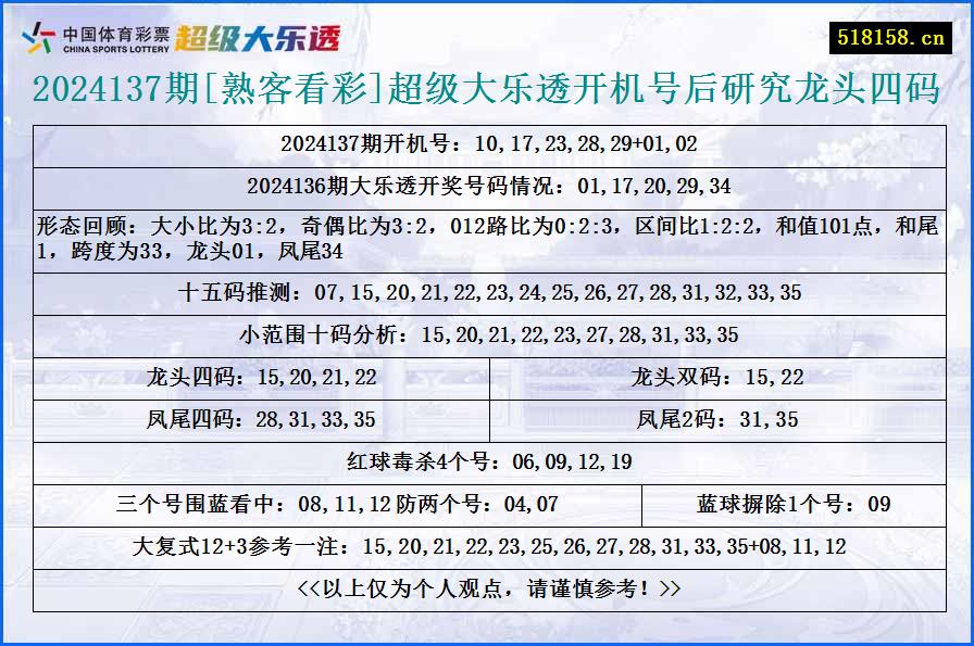 2024137期[熟客看彩]超级大乐透开机号后研究龙头四码