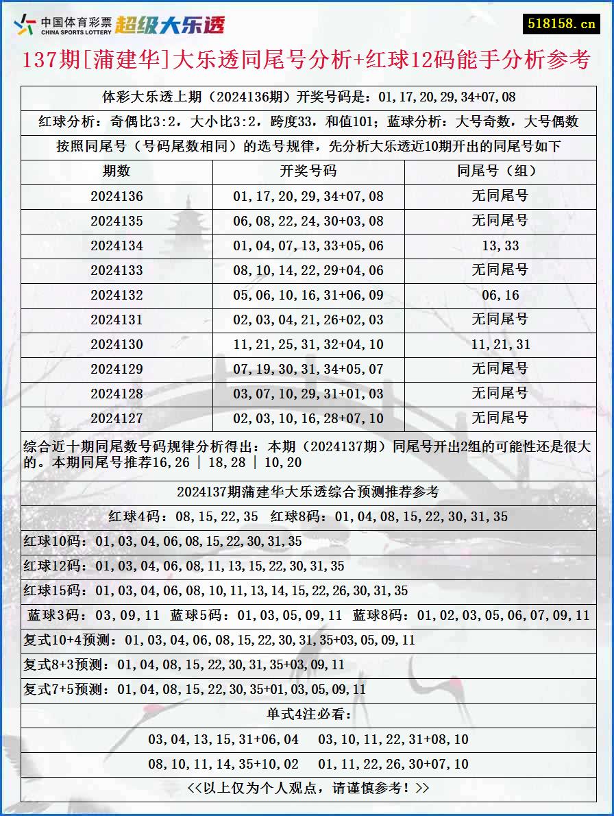 137期[蒲建华]大乐透同尾号分析+红球12码能手分析参考