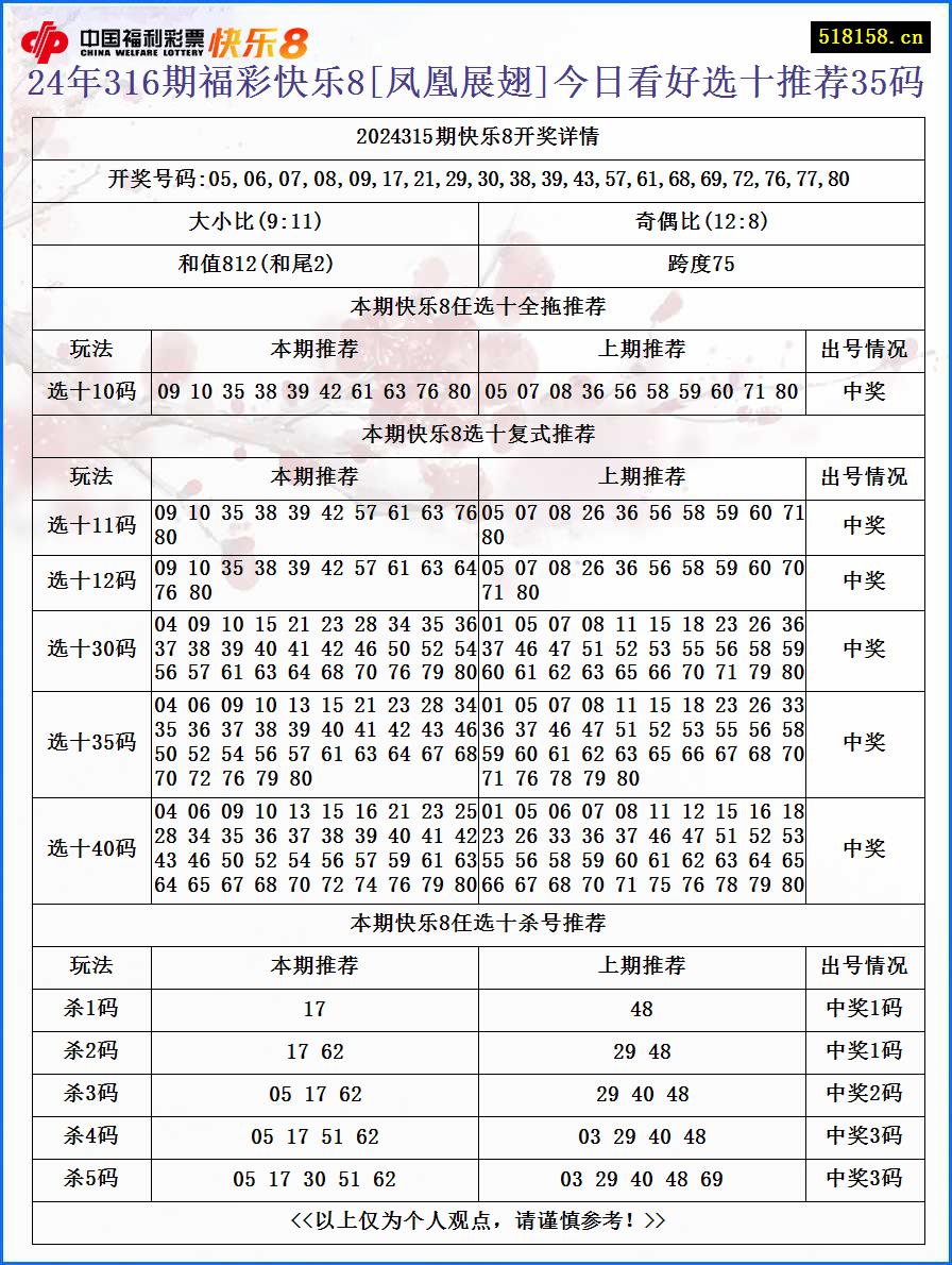 24年316期福彩快乐8[凤凰展翅]今日看好选十推荐35码