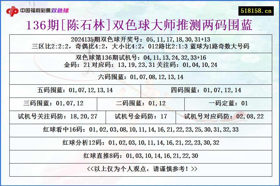 136期[陈石林]双色球大师推测两码围蓝