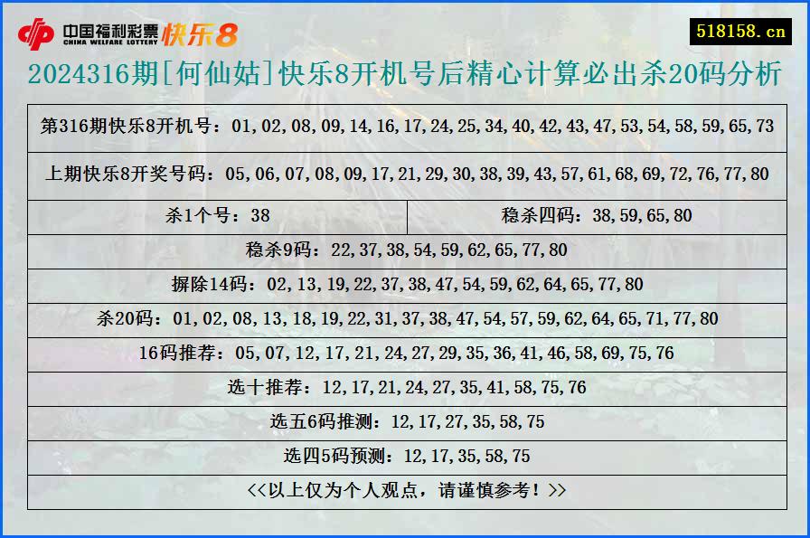 2024316期[何仙姑]快乐8开机号后精心计算必出杀20码分析