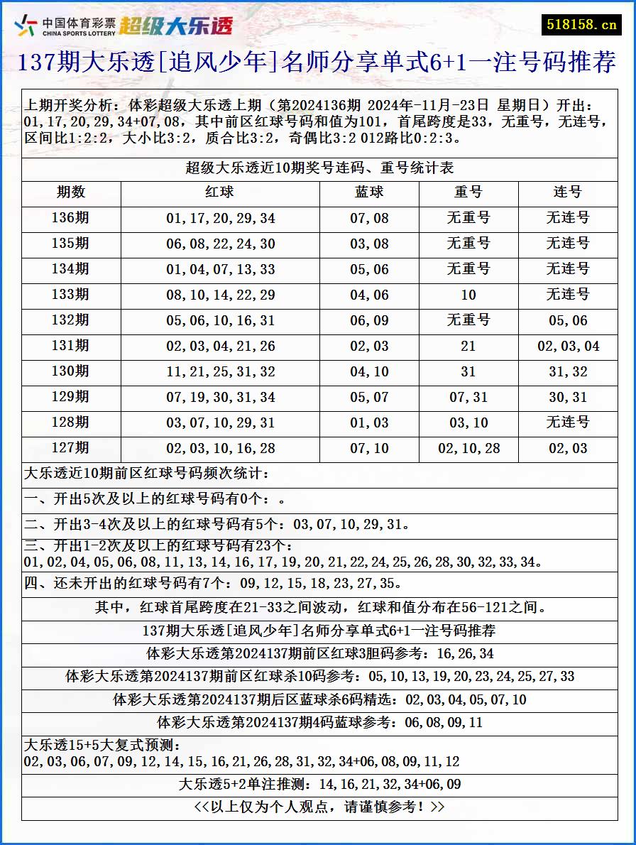 137期大乐透[追风少年]名师分享单式6+1一注号码推荐