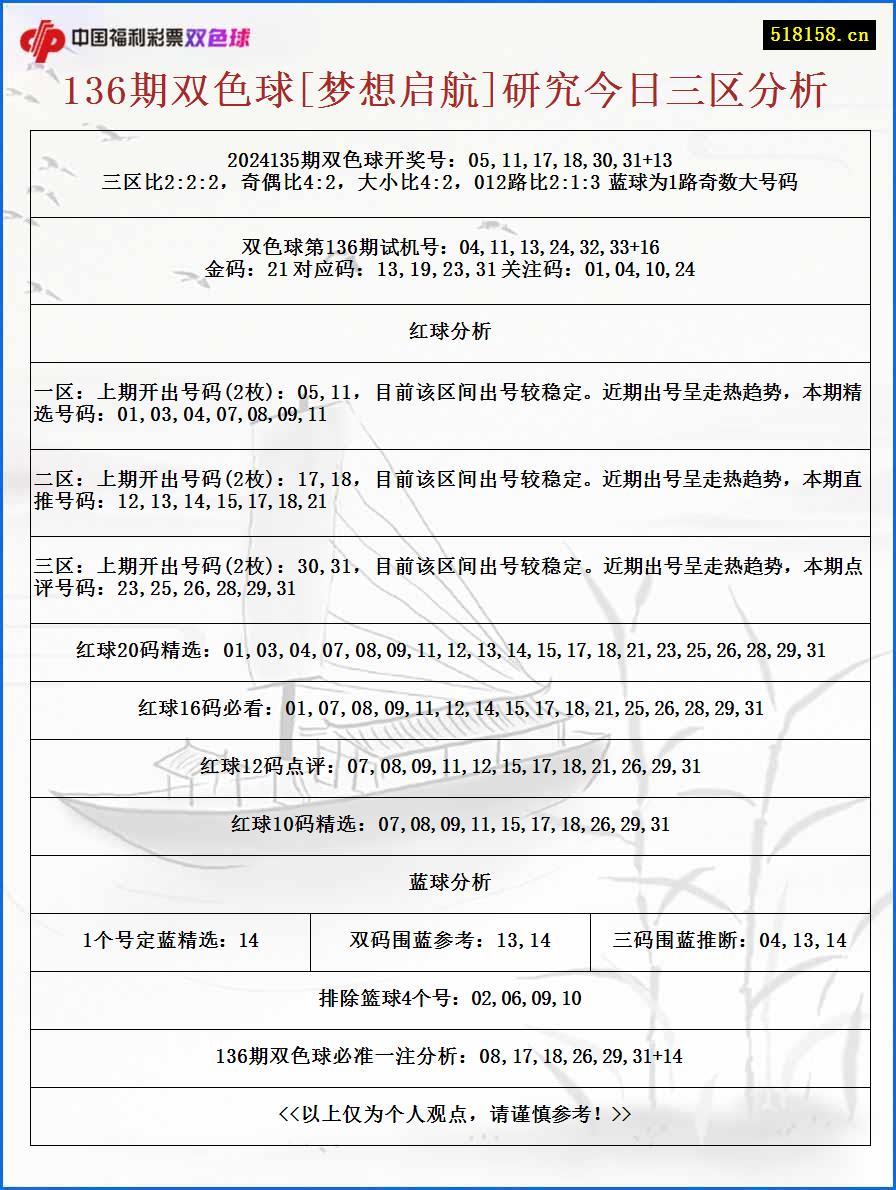 136期双色球[梦想启航]研究今日三区分析