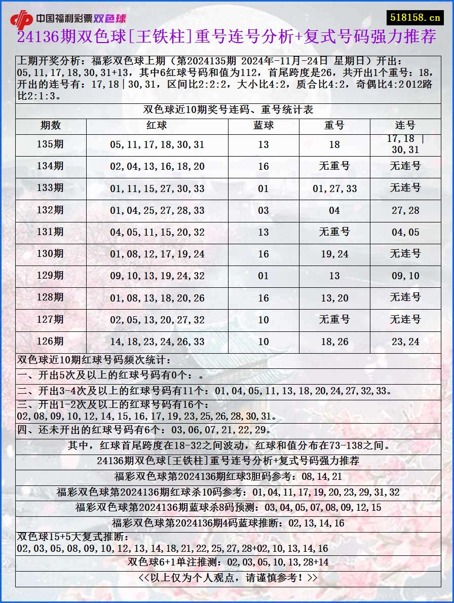 24136期双色球[王铁柱]重号连号分析+复式号码强力推荐