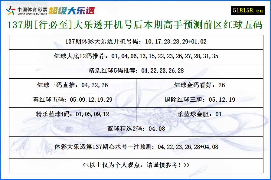 137期[行必至]大乐透开机号后本期高手预测前区红球五码