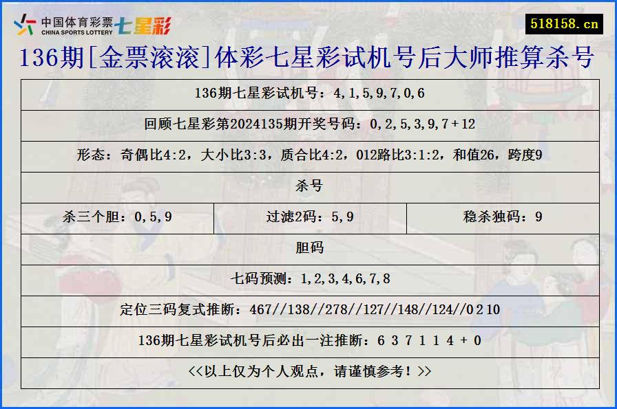 136期[金票滚滚]体彩七星彩试机号后大师推算杀号