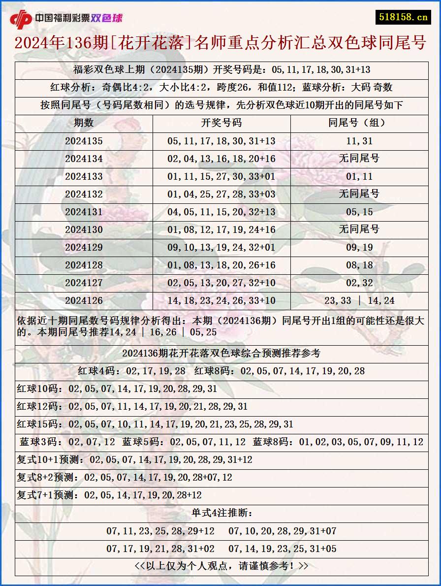 2024年136期[花开花落]名师重点分析汇总双色球同尾号