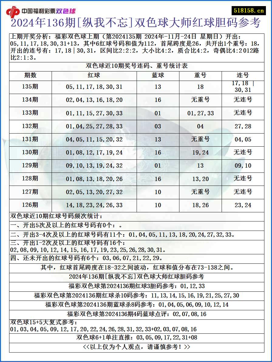 2024年136期[纵我不忘]双色球大师红球胆码参考