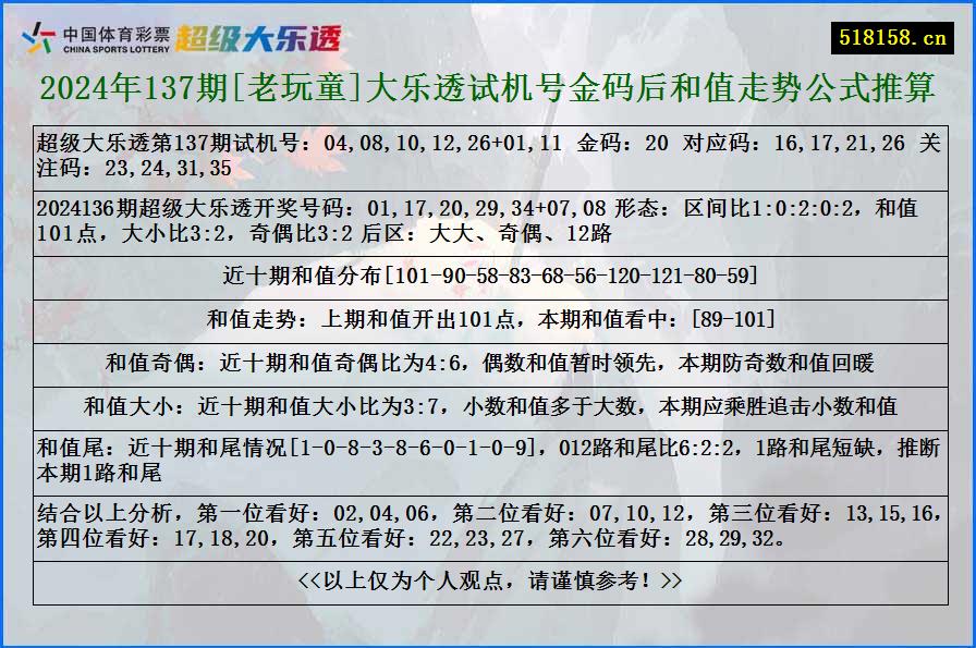 2024年137期[老玩童]大乐透试机号金码后和值走势公式推算