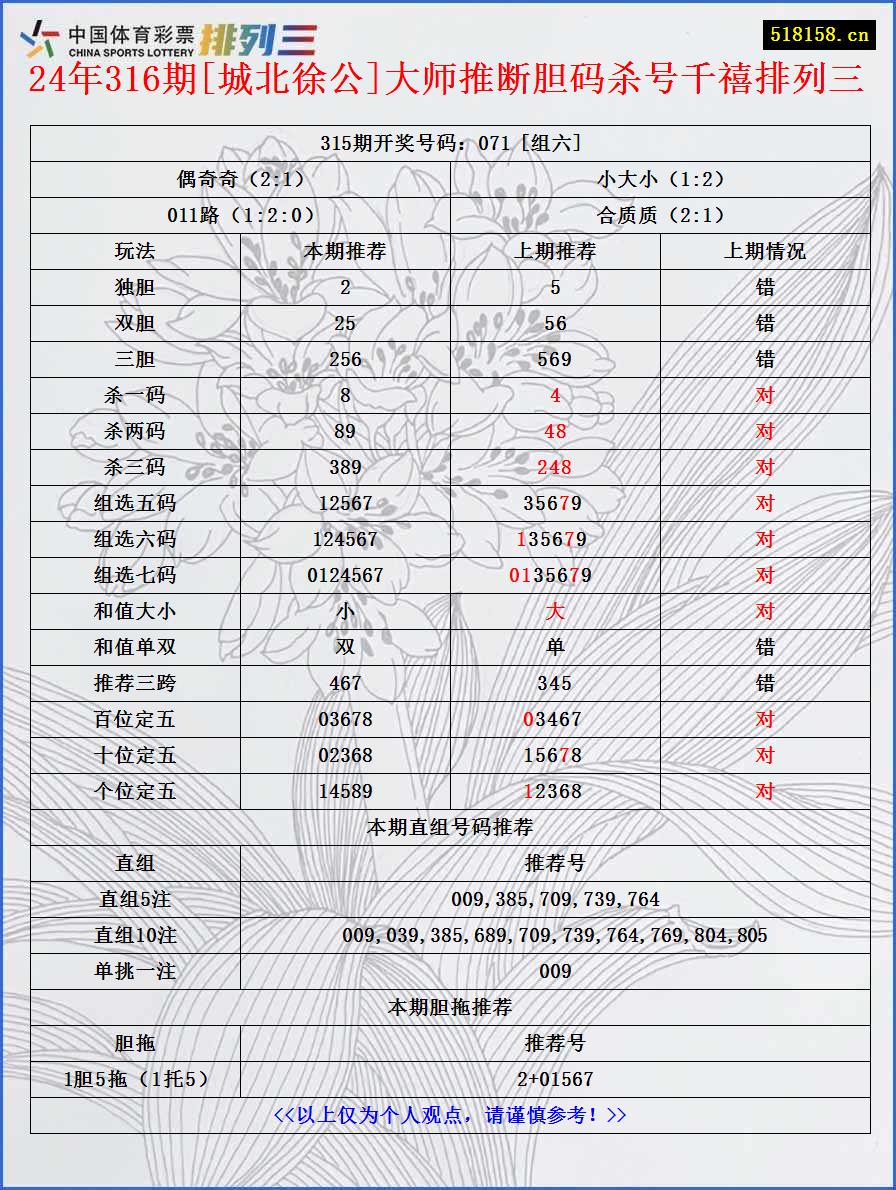 24年316期[城北徐公]大师推断胆码杀号千禧排列三