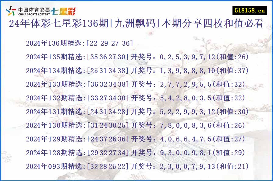 24年体彩七星彩136期[九洲飘码]本期分享四枚和值必看