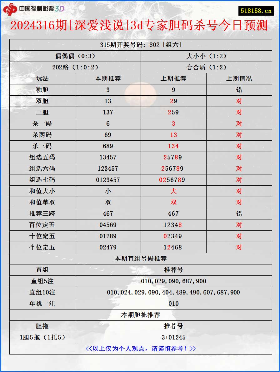 2024316期[深爱浅说]3d专家胆码杀号今日预测