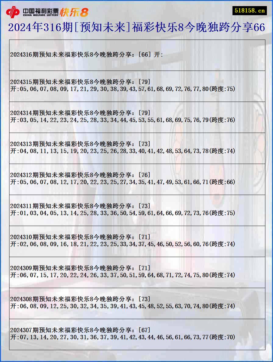 2024年316期[预知未来]福彩快乐8今晚独跨分享66