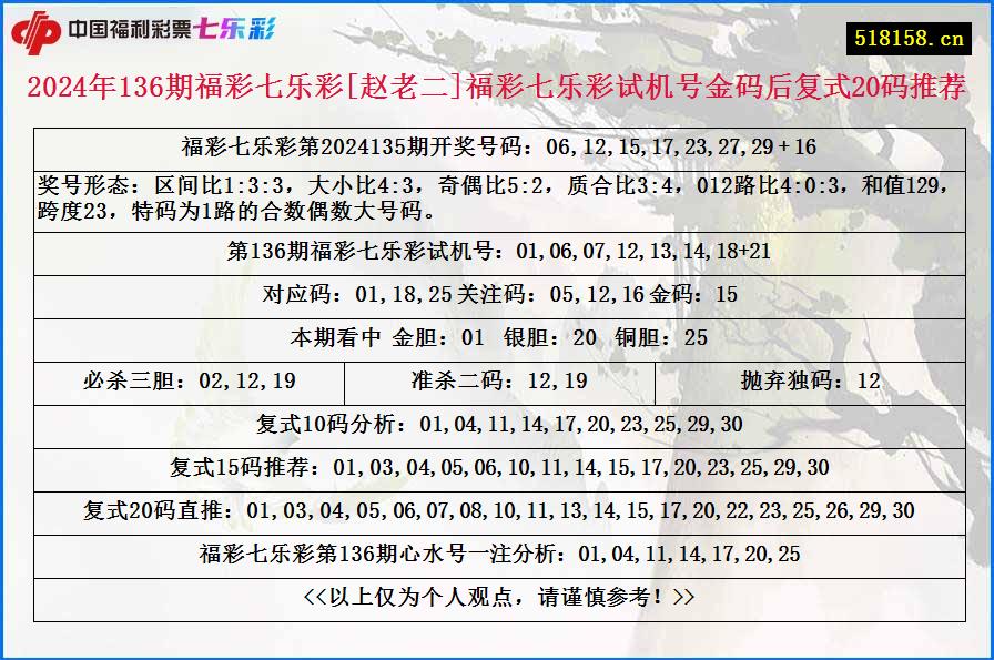 2024年136期福彩七乐彩[赵老二]福彩七乐彩试机号金码后复式20码推荐