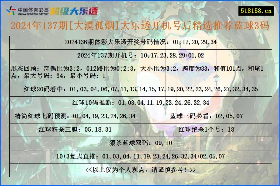 2024年137期[大漠孤烟]大乐透开机号后精选推荐蓝球3码