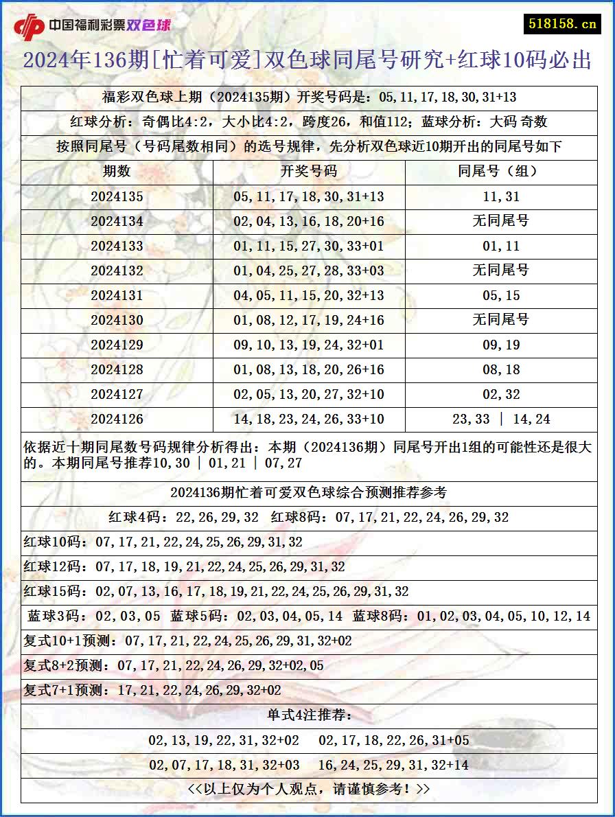 2024年136期[忙着可爱]双色球同尾号研究+红球10码必出