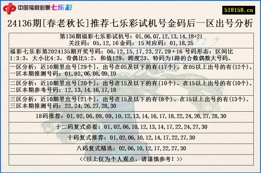 24136期[春老秋长]推荐七乐彩试机号金码后一区出号分析