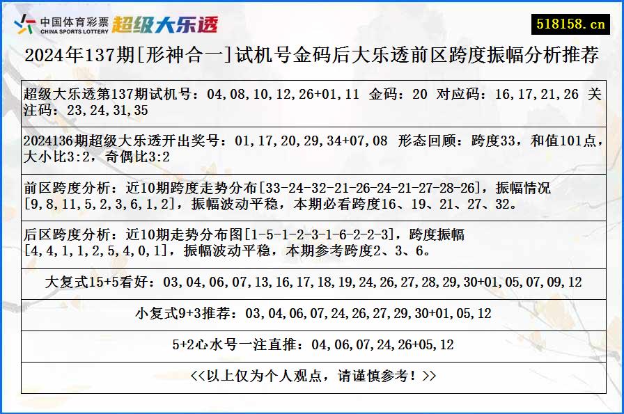 2024年137期[形神合一]试机号金码后大乐透前区跨度振幅分析推荐