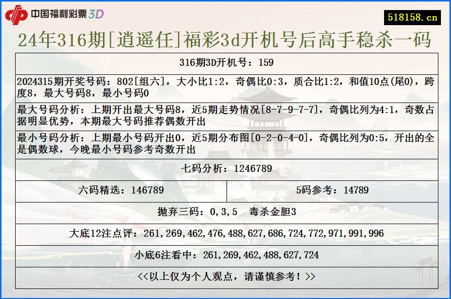 24年316期[逍遥任]福彩3d开机号后高手稳杀一码