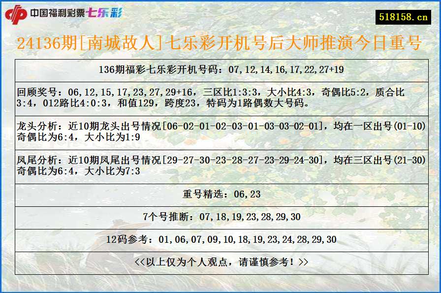 24136期[南城故人]七乐彩开机号后大师推演今日重号