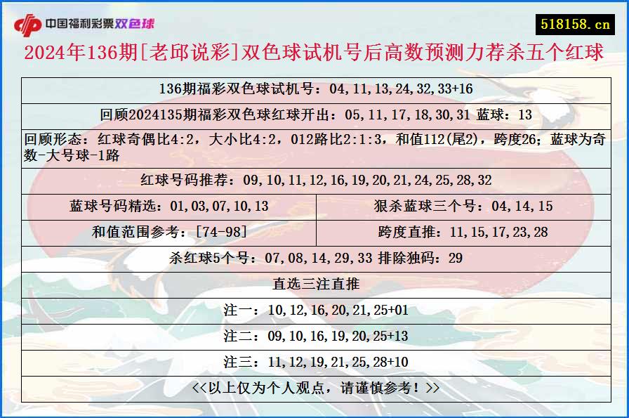 2024年136期[老邱说彩]双色球试机号后高数预测力荐杀五个红球