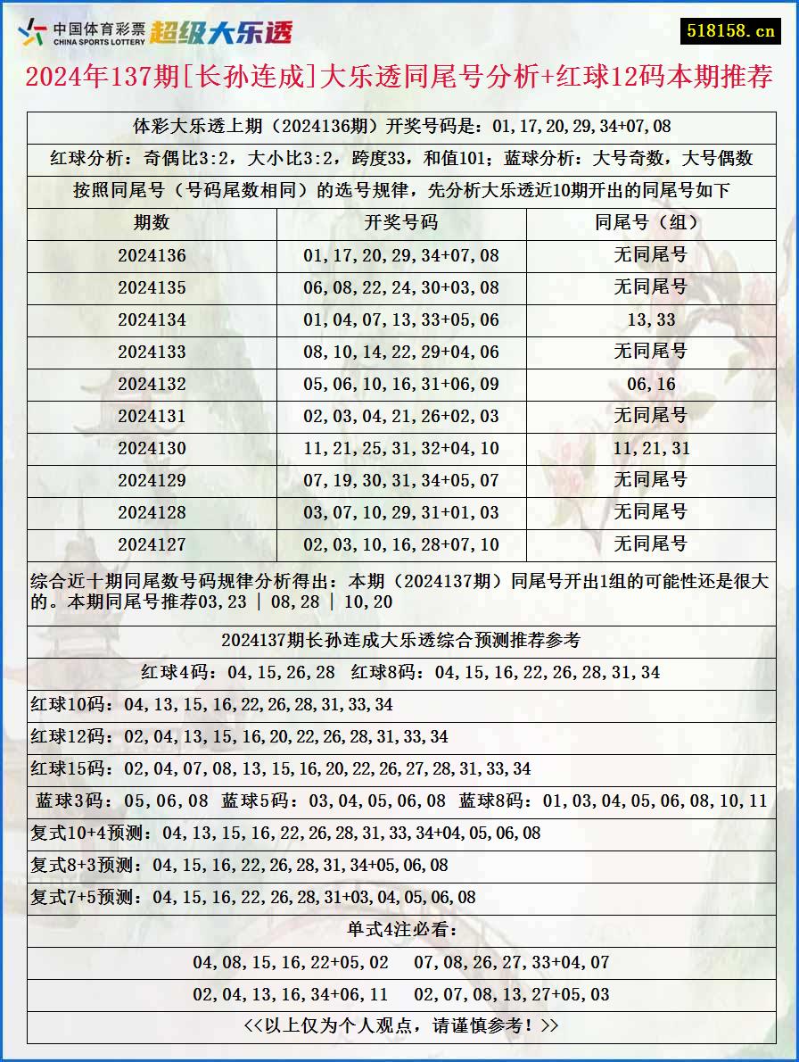 2024年137期[长孙连成]大乐透同尾号分析+红球12码本期推荐