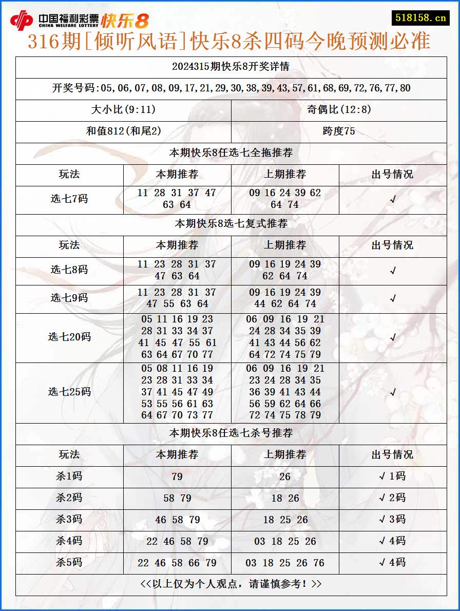 316期[倾听风语]快乐8杀四码今晚预测必准