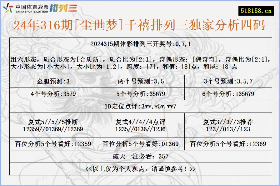 24年316期[尘世梦]千禧排列三独家分析四码