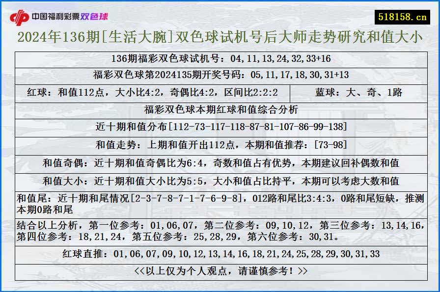 2024年136期[生活大腕]双色球试机号后大师走势研究和值大小